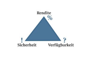 Geld investieren Immobilien Bremen - Magisches Dreieck